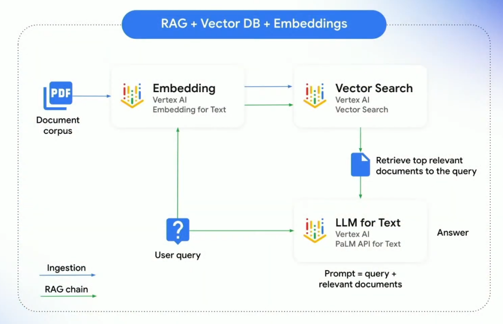 RAG + Vector DB + Embedding