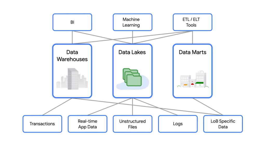 Resources & Assets บน Google Cloud