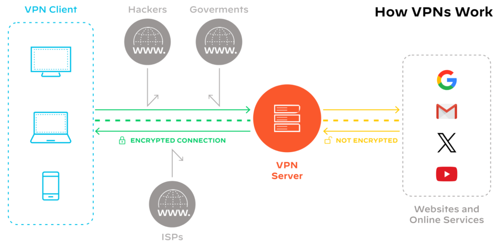 การทำงานของ VPN