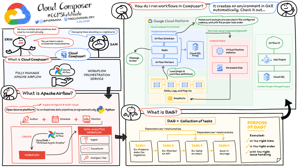 Cloud Composer คืออะไร