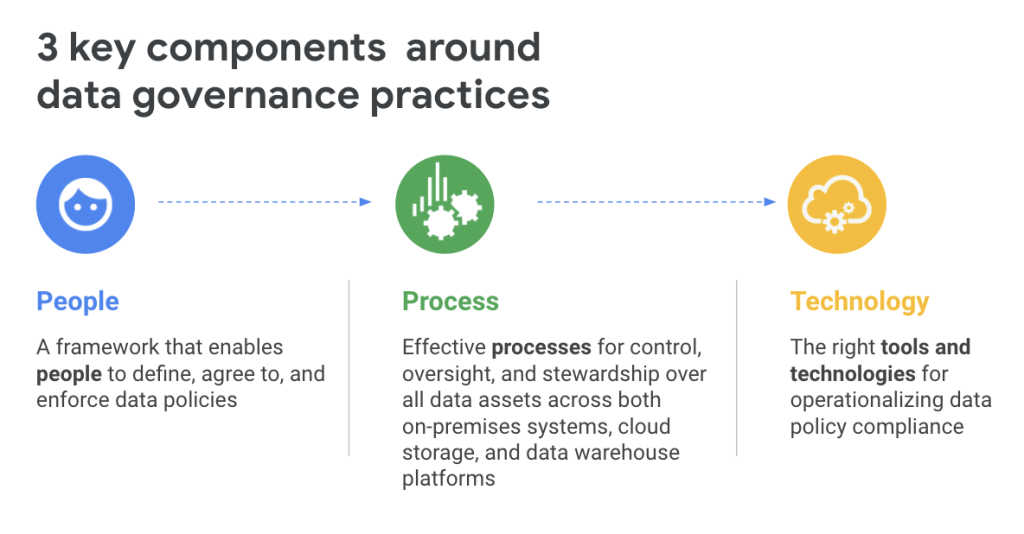Data Governance Practices