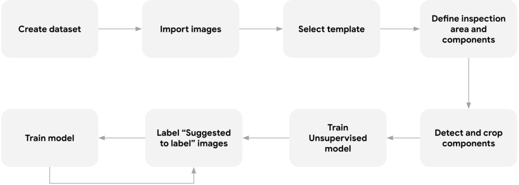 เริ่มใช้งาน Visual Inspection AI