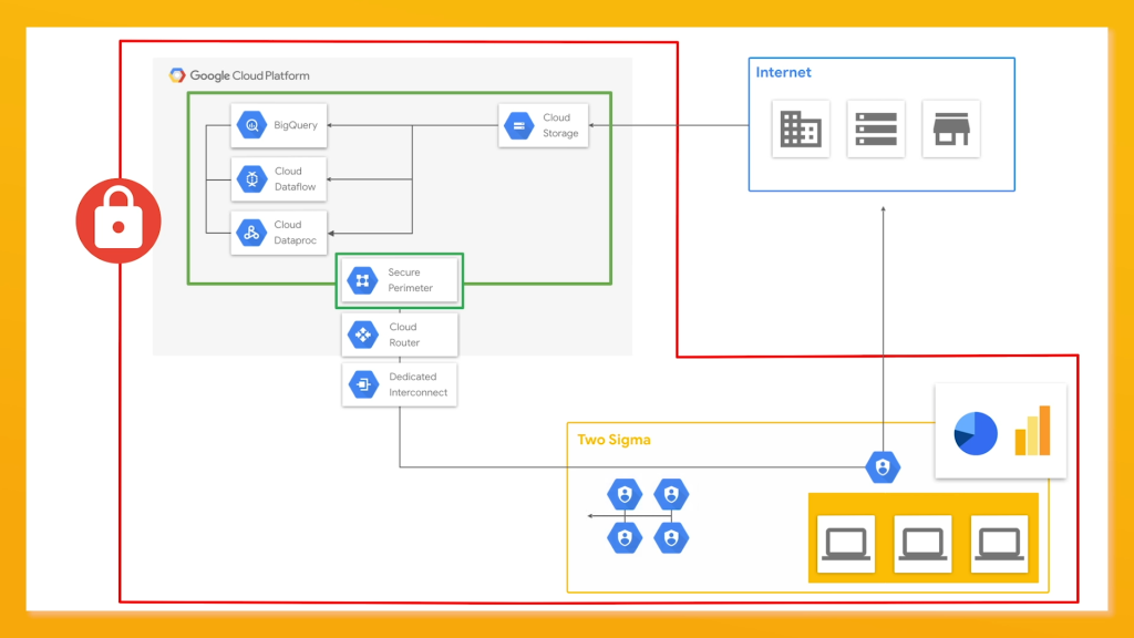 การทำงานของ VPC Service Controls 