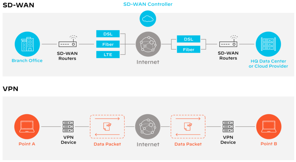 เปรียบเทียบ SD-WAN กับ VPN