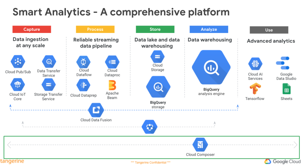 Cloud Composer - Data Pipeline