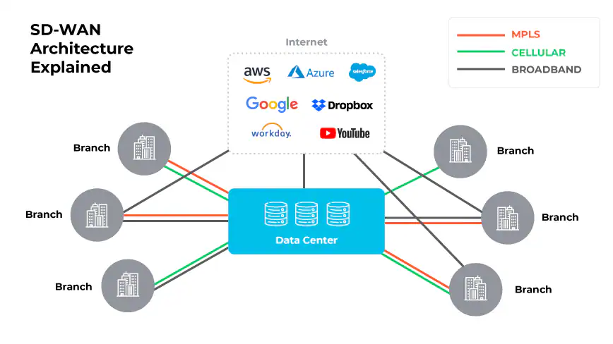 SD-WAN Architecture