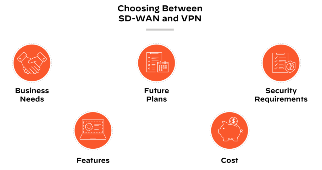 5 ปัจจัยเลือกระหว่าง SD-WAN กับ VPN