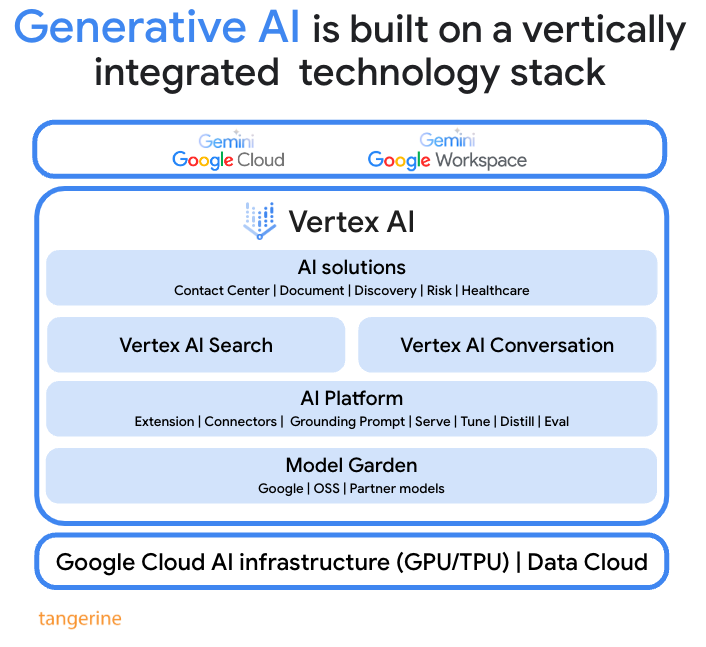 Google Generative AI