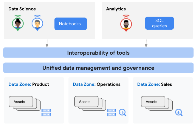 Logical Data Organization