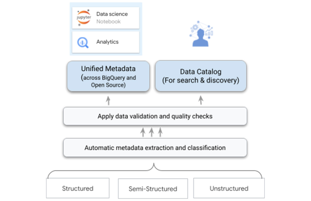 Dataplex ช่วยในเรื่อง Data Quality