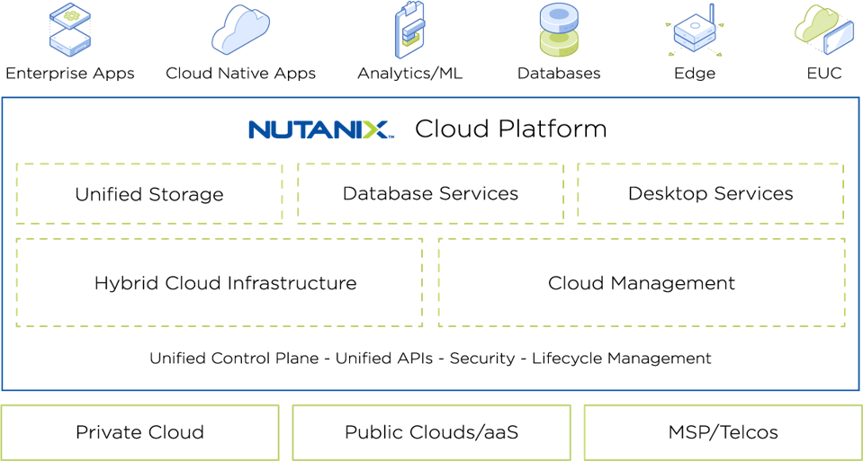 Nutanix Cloud Platform