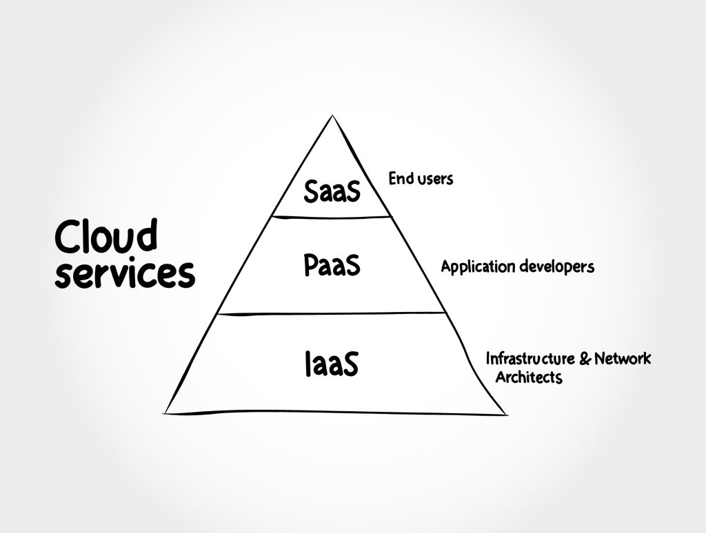 ประเภทของ-cloud-computing